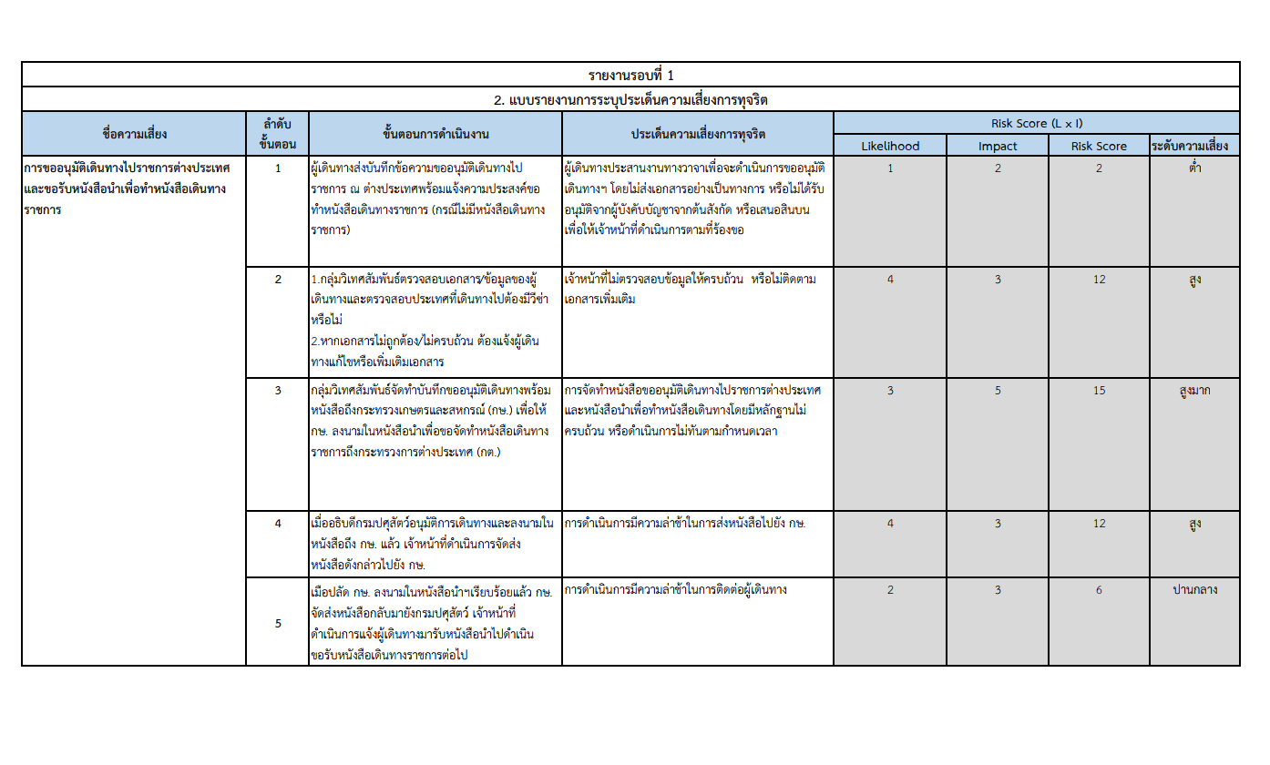 2 baeb rayngan rabu praden khwam seiyng kar thucrit 2567