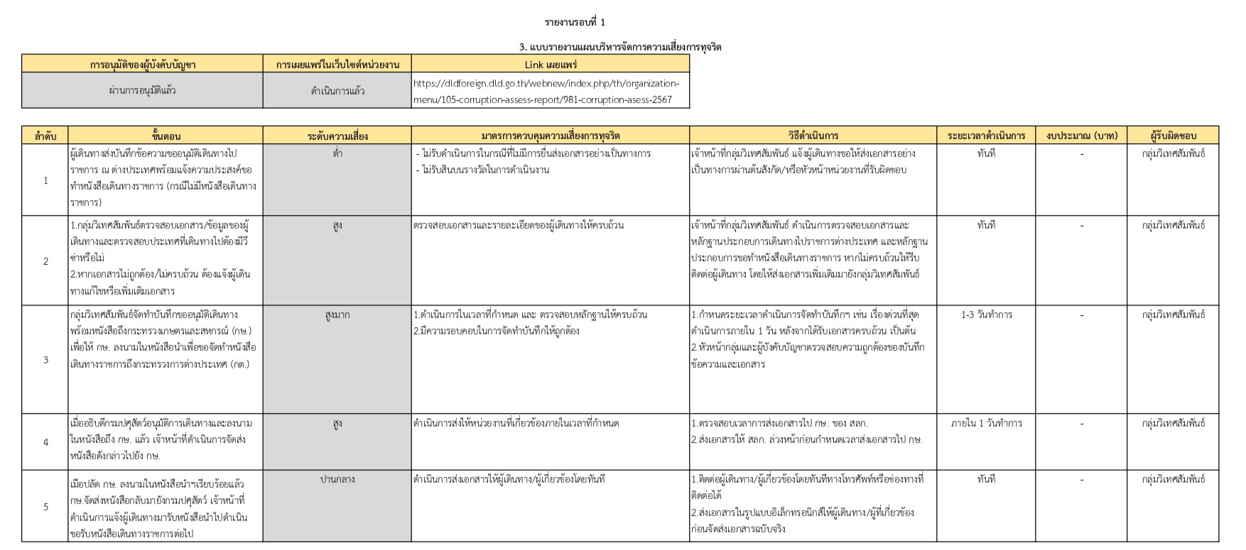 3 phaen brihar cadkar khwam seiyng kar thucrit 2567