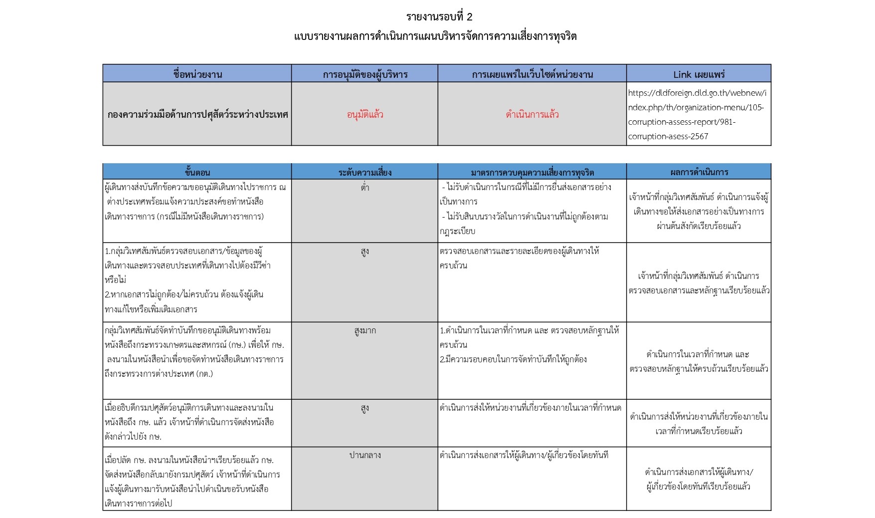 4 baeb rayngan phl kar danein kar phaen brihar cadkar khwam seiyng kar thucrit