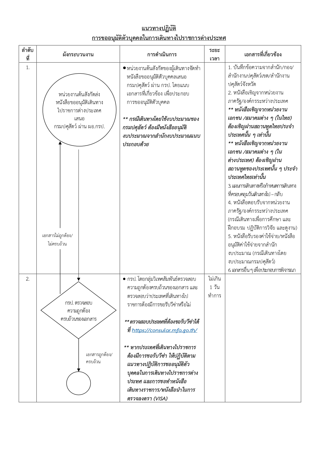 khx xnu mat taw bukhkhl pi rachkar tang prathes no visa 1