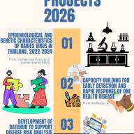 โครงการที่ได้รับการสนับสนุนจากสำนักงานโครงการความร่วมมือ DLD–CDC